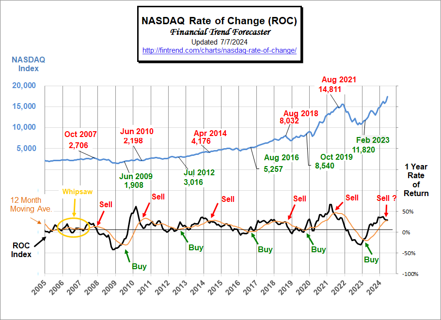 NASDAQ ROC thru June 2024