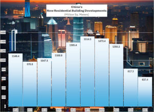 China's Residential Building Chart