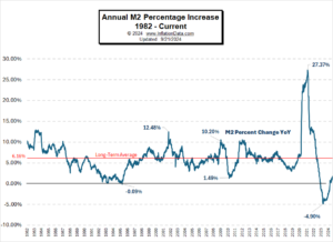 M2 Annual Percent Change 2024