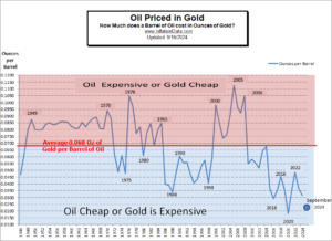 Barrels of Oil per Ounce of Gold