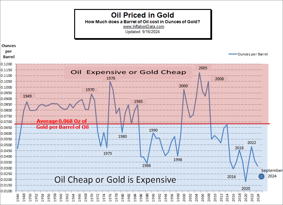 Barrels of Oil per Ounce of Gold