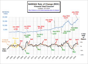 NASDAQ ROC