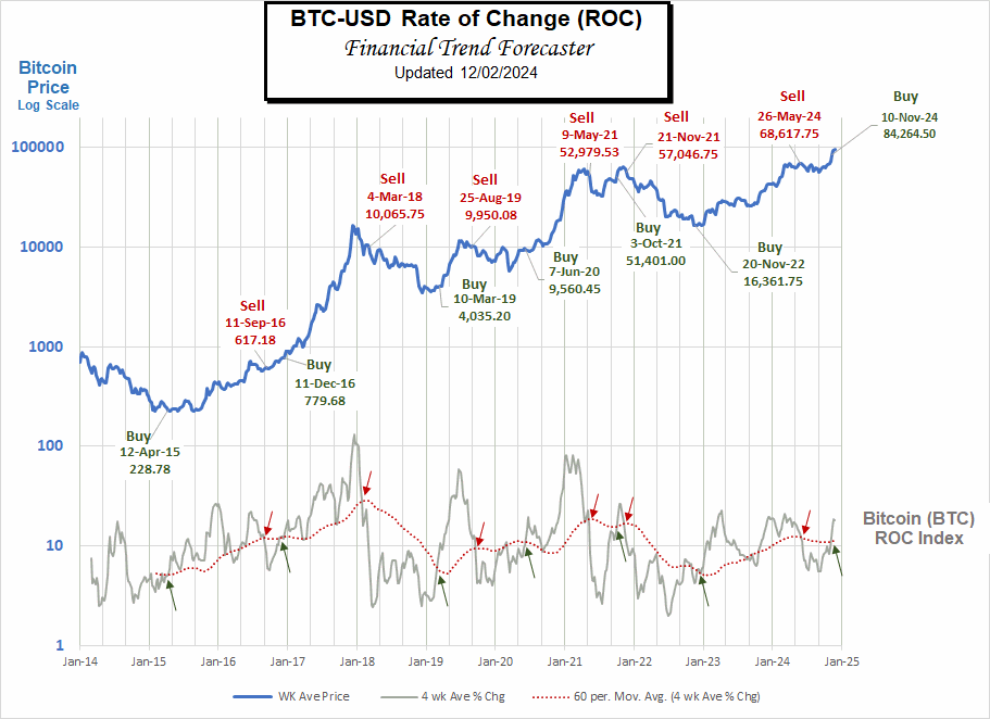 Bitcoin- BTC thru Nov- 2024