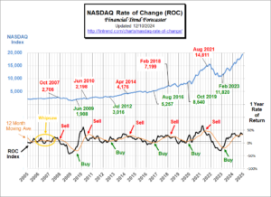 NASDAQ ROC