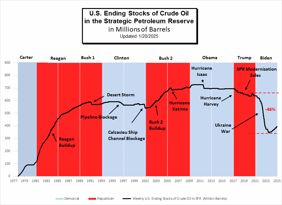 Strategic Petroleum Reserve