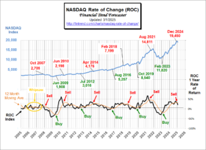 NASDAQ ROC for Feb-25