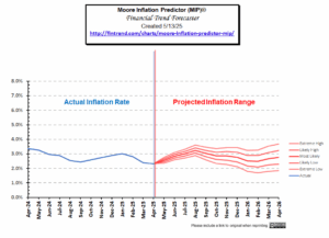 Moore Inflation Predictor