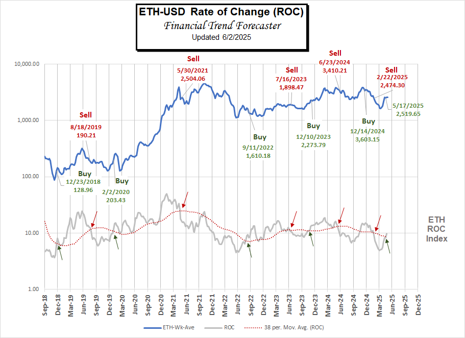 ETH- ROC Chart thru May-2025