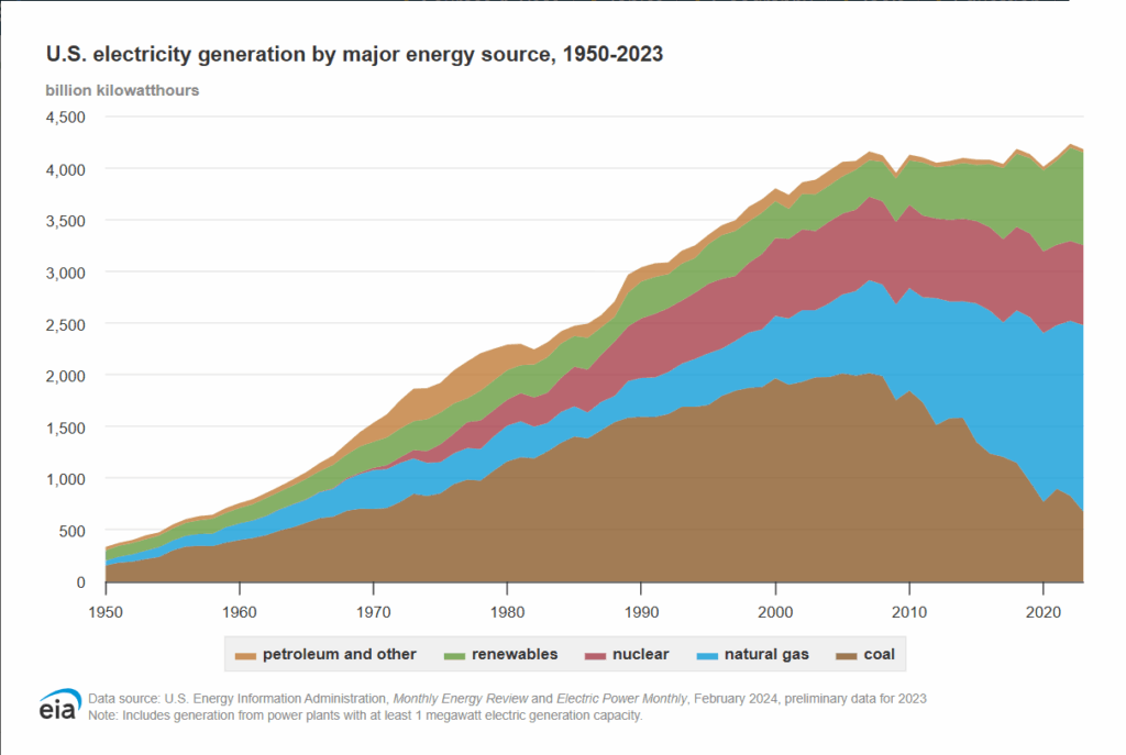 Electricity Generation