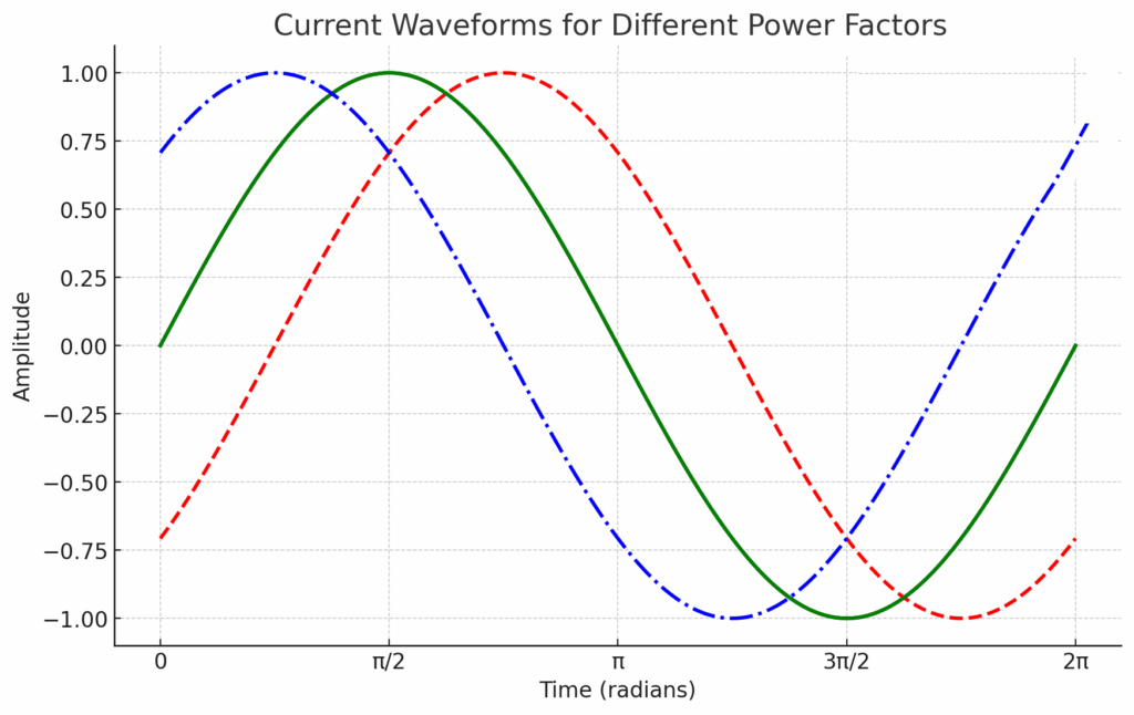 Power Factor Chart