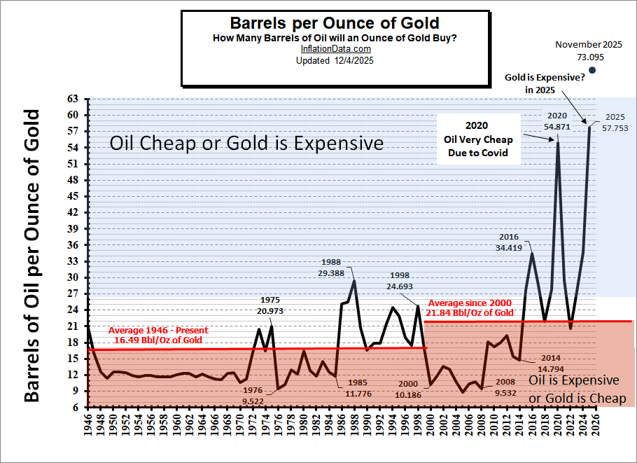 Barrels Per Ounce of Gold