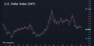 US Dollar Index DXY Jan 2026
