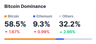 BTC Dominance 6-11-26