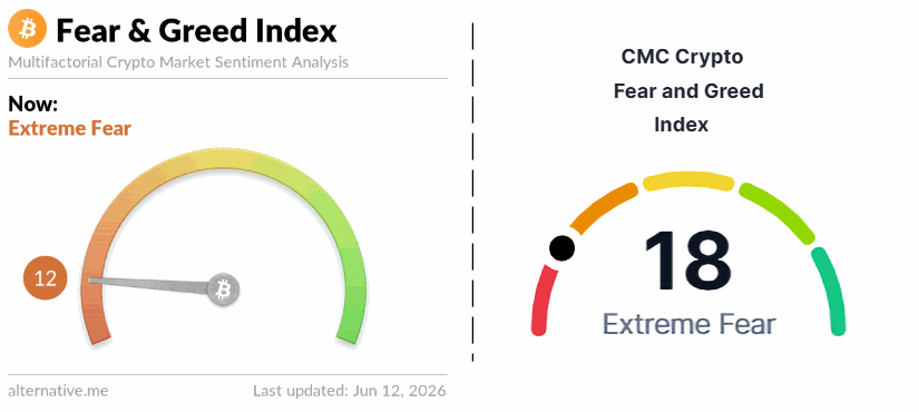 Fear and Greed Indexes June 11 2026