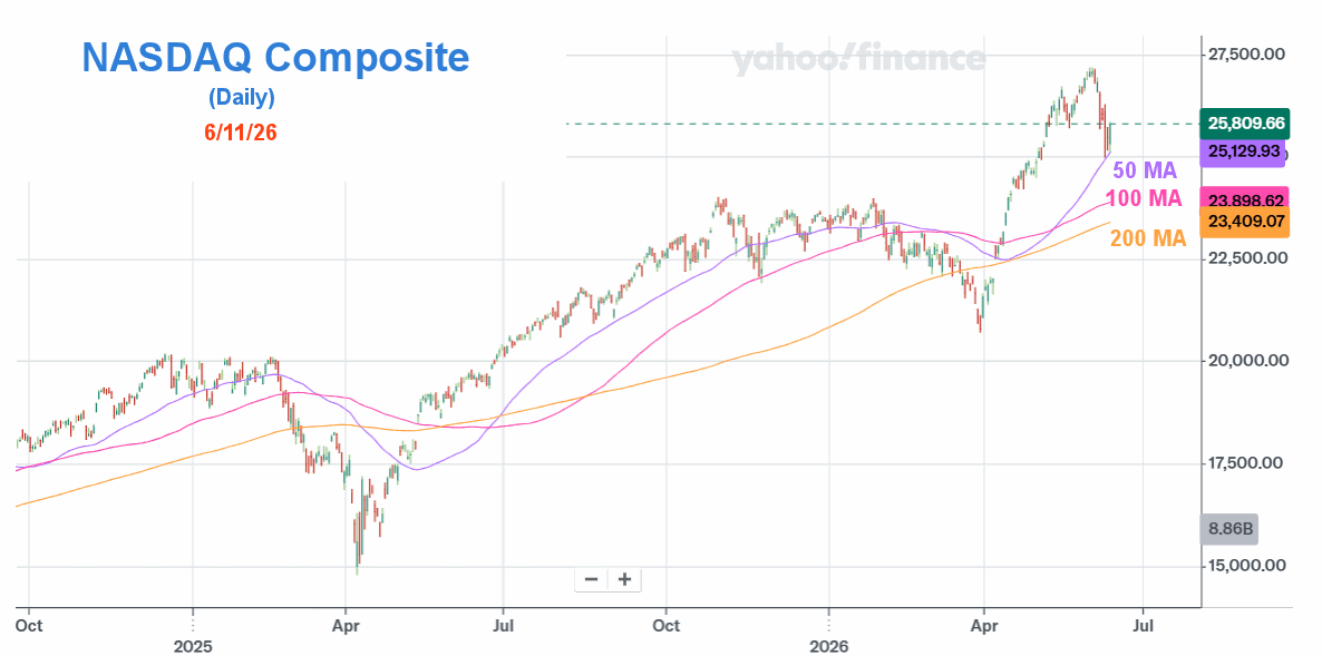 NASDAQ Daily 6-11-26
