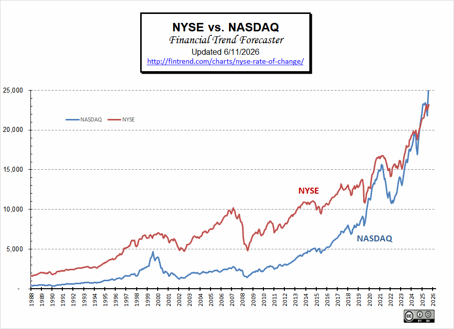 NASDAQ vs NYSE thru June 2026