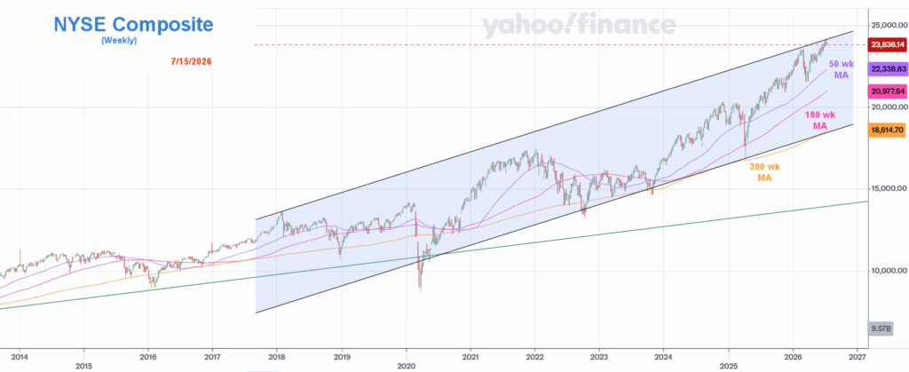 NYSE Composite Weekly thru Jul 15 2026