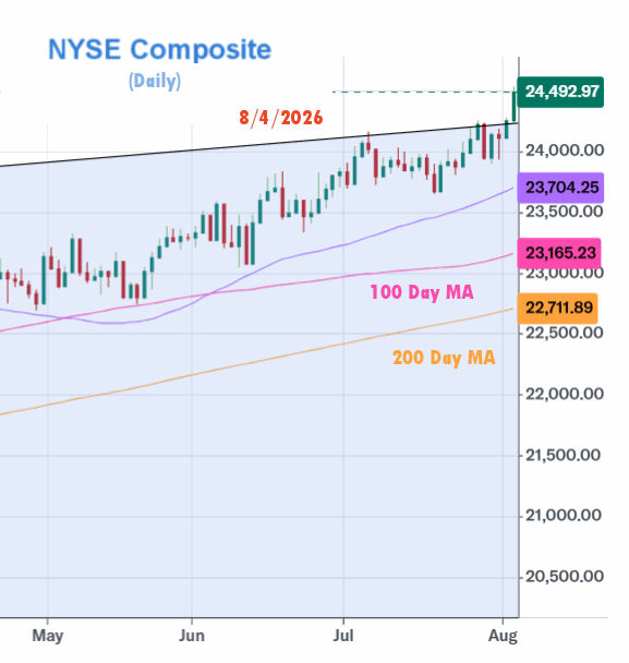 NYSE Composite Daily thru Aug 4 2026