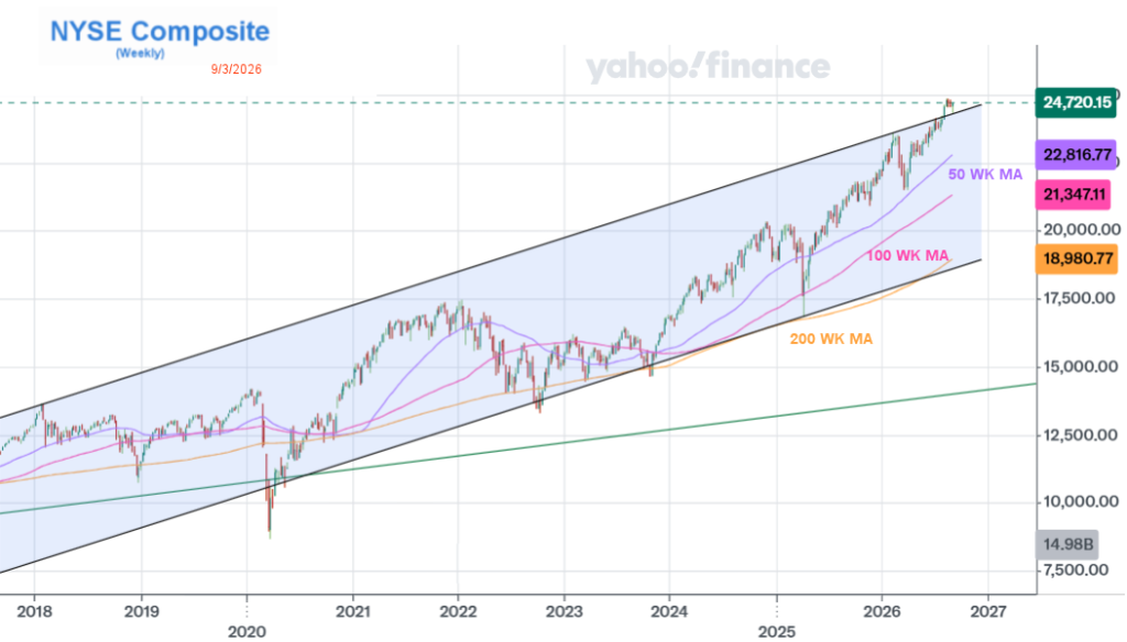 NYSE Composite Weekly thru Sep 3 2026