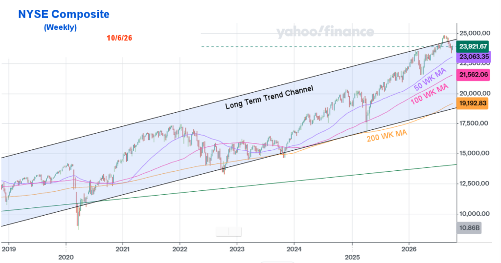 NYSE Composite Weekly thru Oct 6 2026